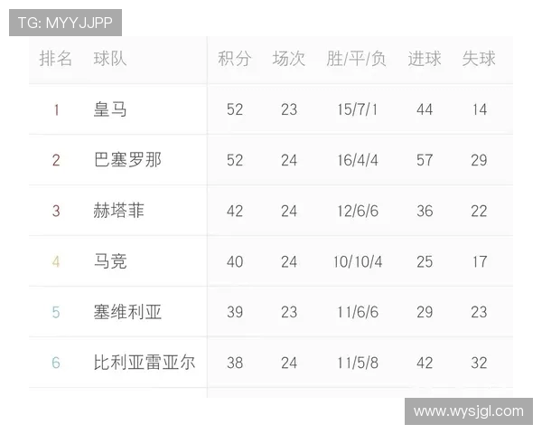 西甲2018年赛程安排与积分走势回顾 西甲2018年赛程安排与积分走势回顾